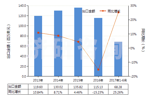 2013-2017年6月中國乙烯聚合物制的硬管(HS39172100)出口總額及增速統(tǒng)計